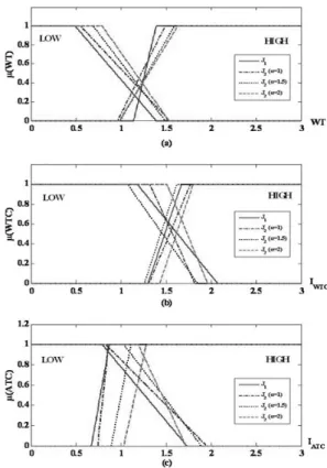 Fig. 7 (a) 2 clusters which have same optimal performances, but average form 2 clusters will have had performance