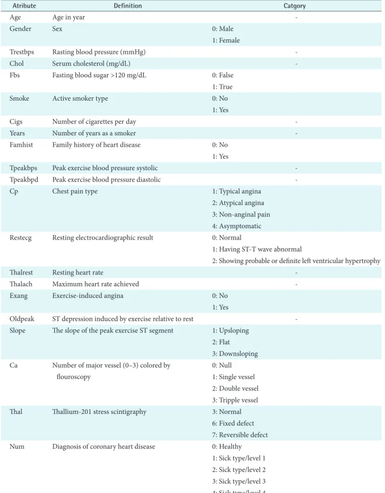 Table 1. Atribute leveland dataset for coronary heart disease