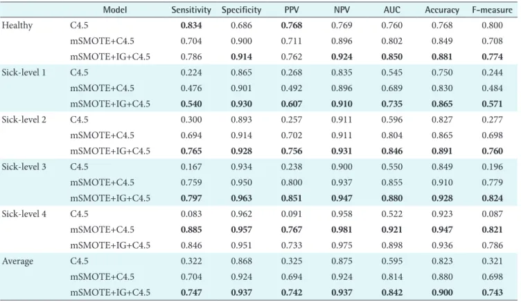 Table 4. The results of t-test (p-value) of significance difference with C4.5 system