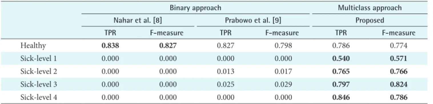 Table 5. Comparison of performance with feauture selection   