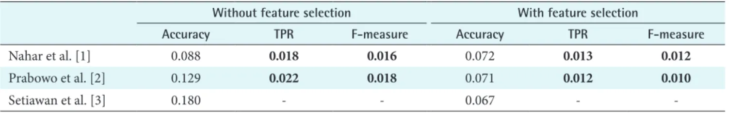 Table 7. The results of t-test (p-value) of significance difference with the proposed system