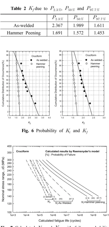Fig. 6 Probability of   and  