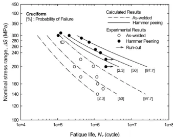 Fig. 9 Calculated and experimental results of   based on statistical characteristics