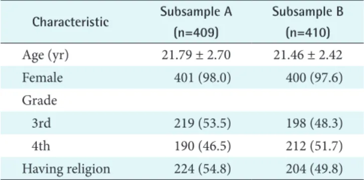 Table 2. Sixteen items eliminated through content validity analysis