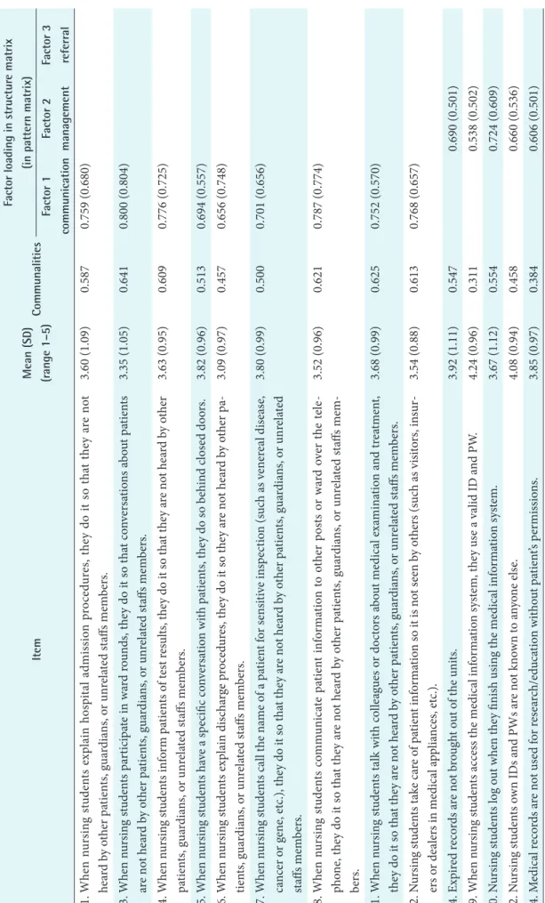 Table 3. Exploratory factor analysis ItemMean (SD) (range 1–5)Communalities