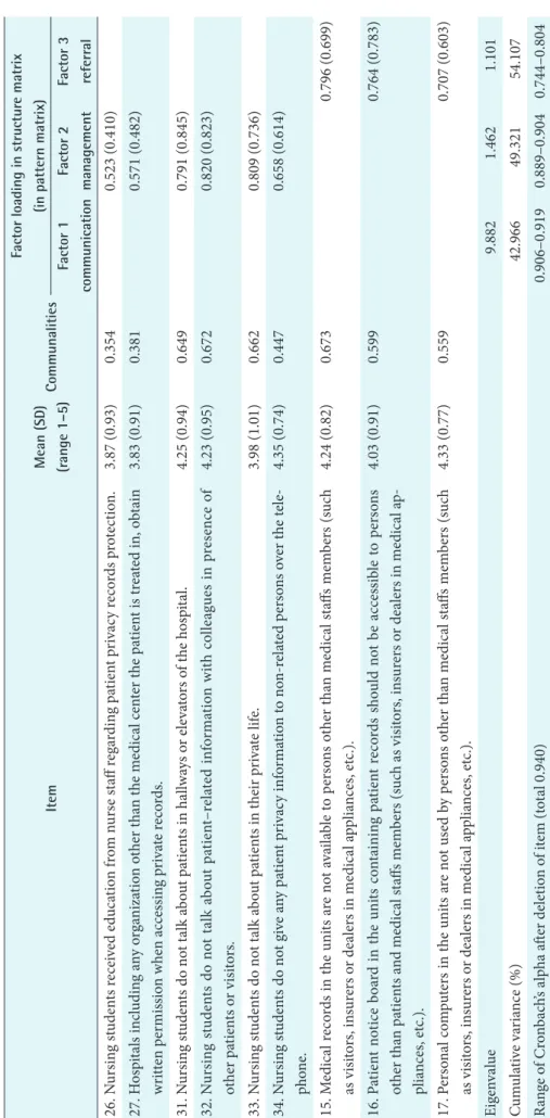 Table 3. Continued ItemMean (SD) (range 1–5)Communalities