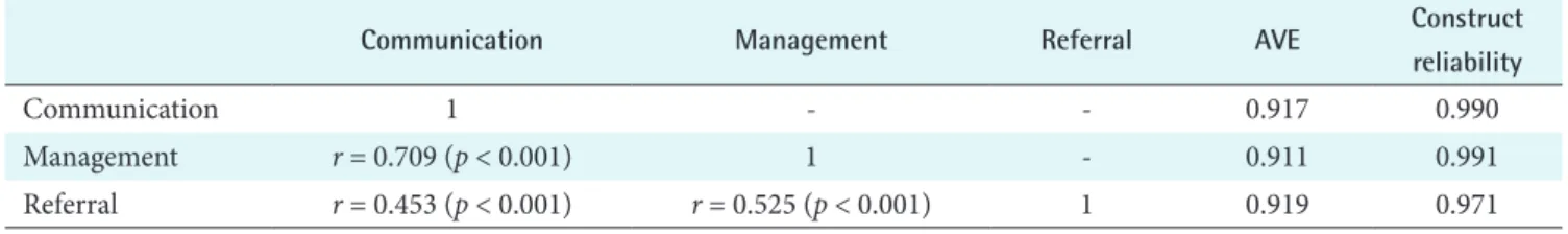 Table 4. Correlation matrix among three factors (communication, management and referral)