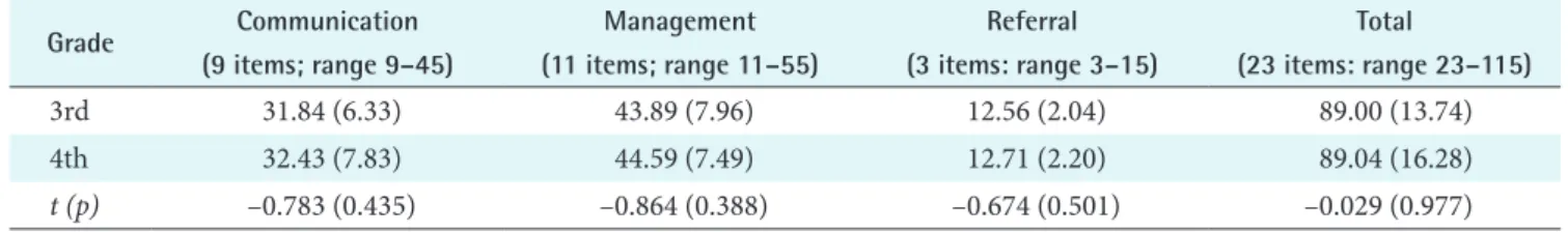 Table 5. Comparison of PHIPA score between 3rd and 4th grade