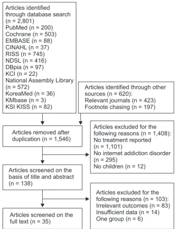 Figure 1 shows the study selection process. As a result of  the first bibliographic search, a total of 3,421 papers were  retrieved and 1,546 papers were selected by the removal of  duplicates