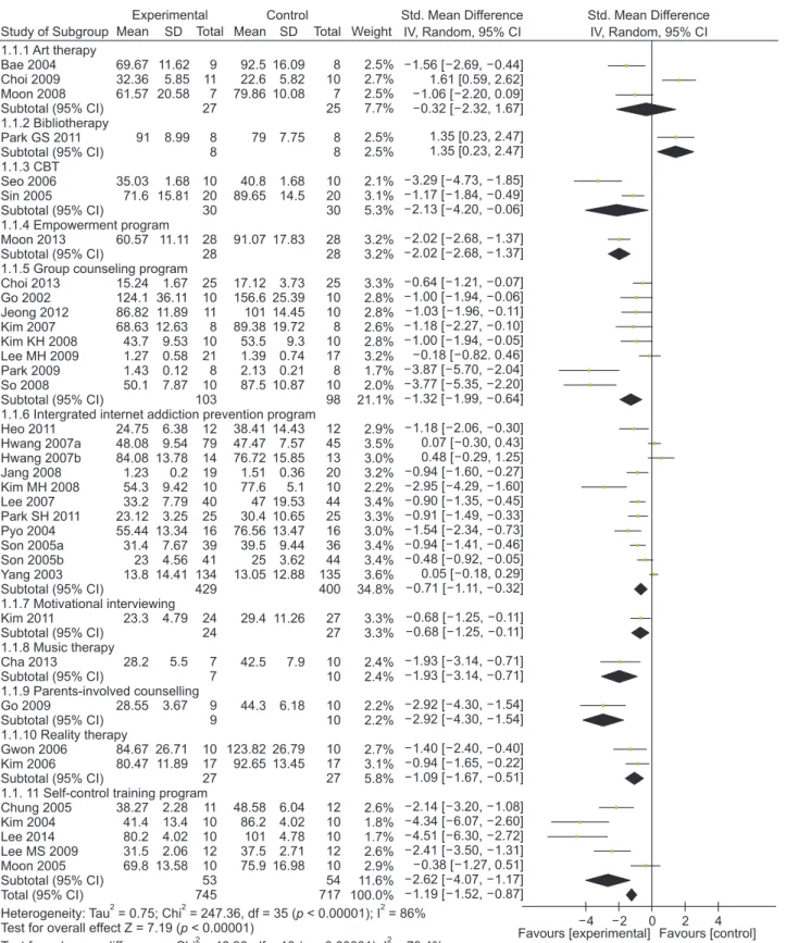 Figure 2. Effect of psychosocial interventions on internet addiction.