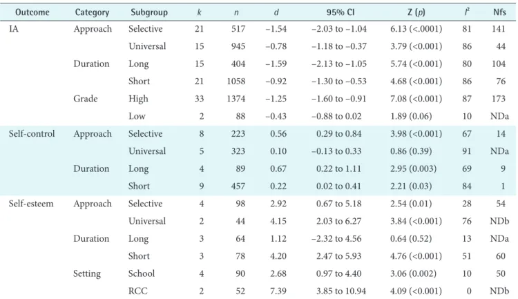 Table 2. Effect sizes of the subgroups of interventions
