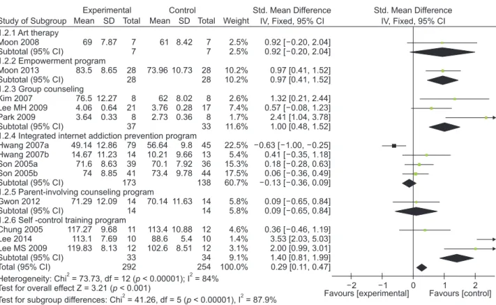 Figure 3. Effect of psychosocial interventions on self-control.