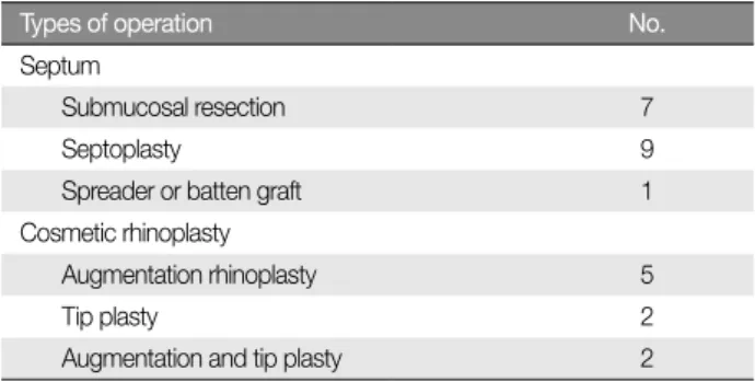Table III. Concomitant Operation Performed with Lateral Osteo- Osteo-tomy and Nasal Bone Fracture Reduction
