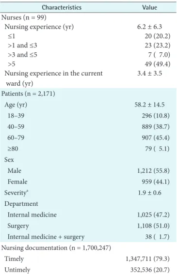 Table 1. Characteristics of nurses, patients, and nursing docu- docu-mentation
