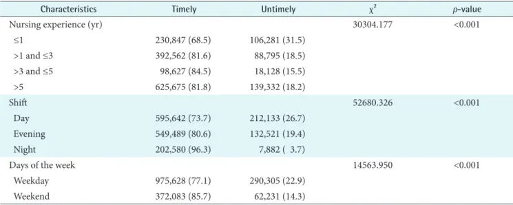 Table 2 shows the differences in the timeliness of electronic  nursing documentation in relation to nurses’ characteristics