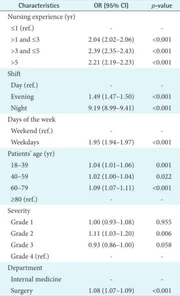Table 3 shows the patient characteristics and the timeliness  of the electronic nursing documentation