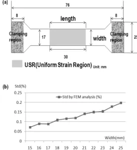 Fig. 3  (a)  PDMS  membrane  model  (b)  The  standard  deviation of strain as a function of width   