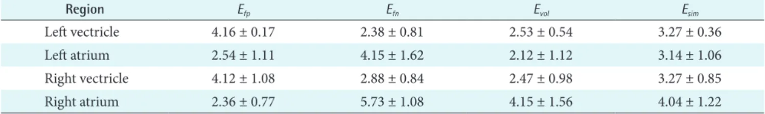 Table 1. Results of accuracy assessment of proposed method (unit: %)
