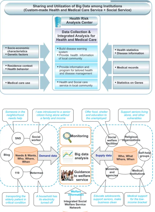 Figure 2. Health risk analysis center.