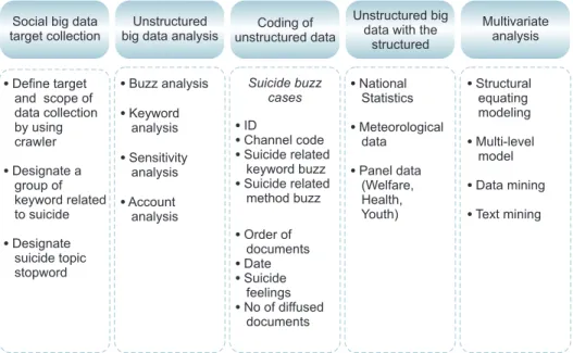 Figure 4. Social big data analysis pro­