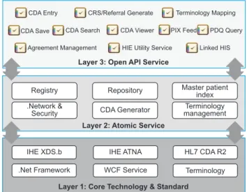 Figure 2. Architecture for the common health information ex- ex-change platform. CDA: Clinical Document Architecture,  CRS: Care Record Summary, PIX: Patient Identifier  Cross-Referencing, PDQ: Patient Demographics Query,  HIE: health information exchange,