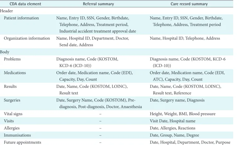 Table 1. CDA data elements of the referral summary and the care record summary