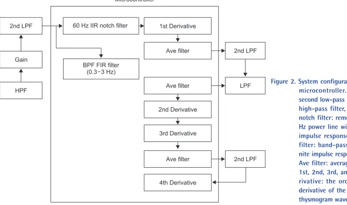 Figure 2. System configuration using  microcontroller. 2nd LPF: 
