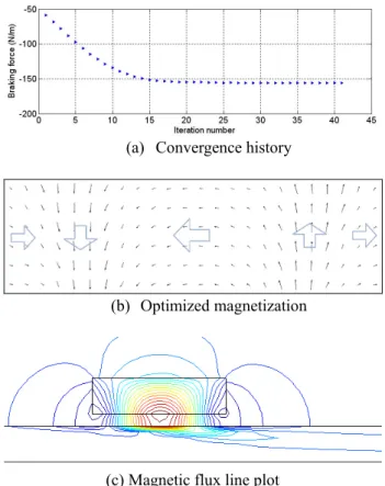 Fig. 3 Optimization results with the initial magnetization  of +x direction (braking force: –155.87 N/m)   