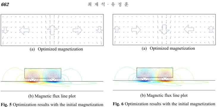 Fig. 5 Optimization results with the initial magnetization  of +y direction (braking force: –158.03 N/m) 