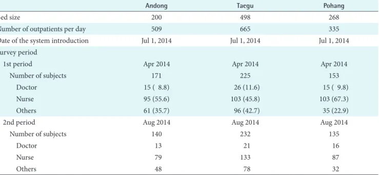 Table 1. Characteristics of study hospitals 
