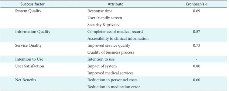 Table 3. Reliability of information system success factors