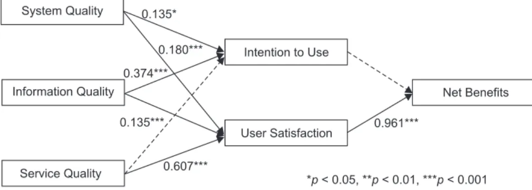 Figure 1. Structural equation model  for information system  suc-cess factors.