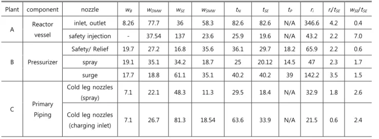 Table 1 Dimensions for various nozzles. 