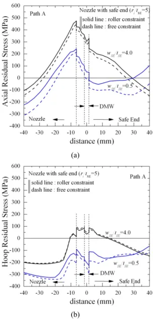 Fig. 8  Effect  of  constraint  effect  on  residual  stress  at  inner  surface.  (a)  Axial  and  (b)  hoop  residual  stress 