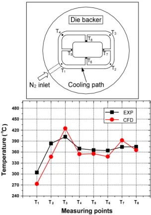 Fig. 6  Temperature measuring points and comparison of  CFD with experiment for die cooling temperature  태(Steady state)까지  실시간으로  측정하였다