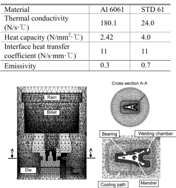 Table 3 Initial condition of FE-Simulation  Extrusion condition  Value  Dimension of billet (mm)  Ø 178 х h300  Dimension of die (mm)  Ø230 х h150  Initial billet temp (℃)  430 