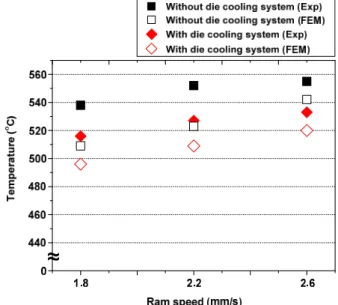 Fig. 9  Comparison  of  experiment  with  FE-simulation  for extrudate temperature 
