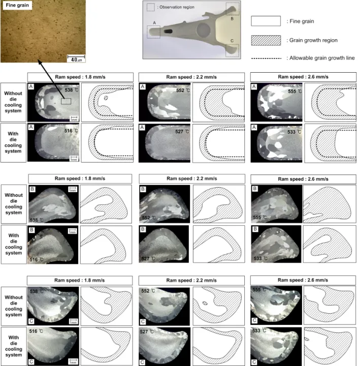 Fig. 10 Microstructure of grain growth of extrudate for without die cooling system and with die cooling system  압출재   결정립  성장  제어의  판단기준은  서두에 서  언급하였듯이  A  지점의  결정립  성장  분포가  압출재   표면에서  1mm  이내로  만족해야  한다