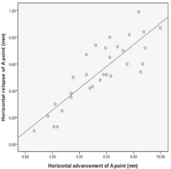 Table I. Cephalometric Variables (T0, T1, T2), Surgical Change and Relapse of Hard Tissue 