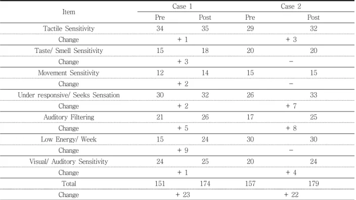Table  3.  Change  of  Short  Sensory  Profile  scores  before  and  after  intervention ( N   =  2)