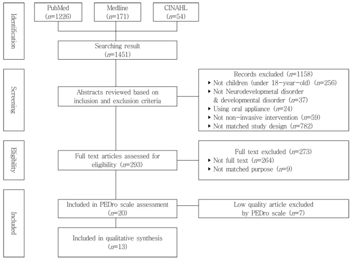 Figure  1.  PRISMA  flow  diagram  for  literature  search  and  study  inclusion
