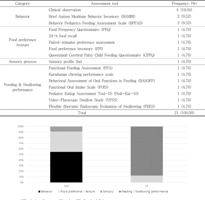 Figure  2.  Rates  of  evaluation by  diagnosisTable  5.  Categorized  and  frequency  of  assessment  tool