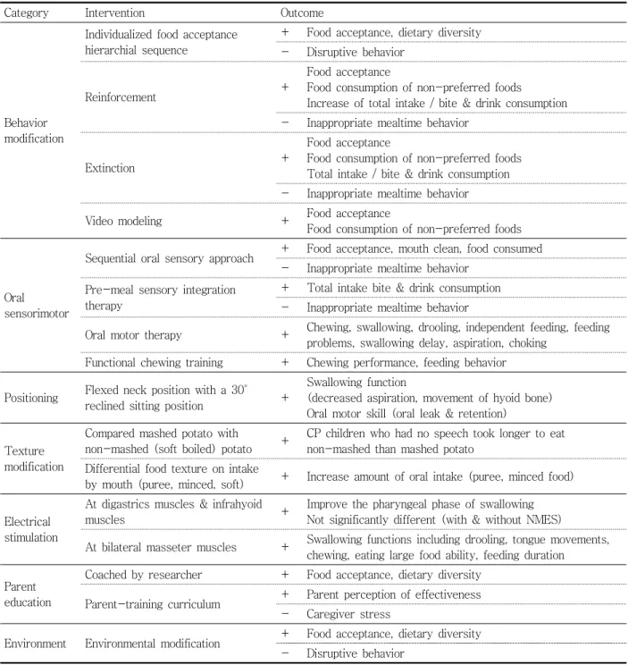 Table  7.  Summary  of  intervention  outcome