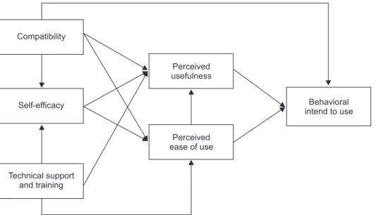 Figure 1. Mobile healthcare system  (MHS) acceptance model.CompatibilitySelf-efficacyTechnical supportand trainingPerceivedusefulnessPerceivedease of useBehavioralintend to use