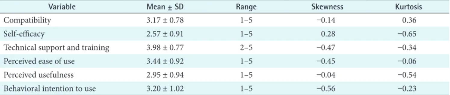 Table 8 lists the direct and indirect effects estimates of the  MHS acceptance model variables for BI, PU, PEOU, and  self-efficacy, and Figure 2 shows the standardized path  coeffi-cients of the hypothesized relationships among the variables