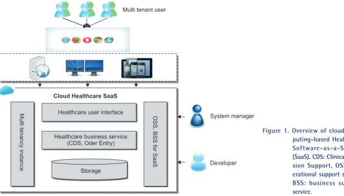 Figure 1. Overview of cloud com- com-puting-based Healthcare  Software-as-a-Service  (SaaS)