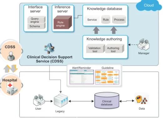 Figure 2. Overview of a cloud-based  Clinical Decision Support  Service (CDSS).InterfaceserverInferenceserverQueryengineSchemaRuleengineKnowledge database