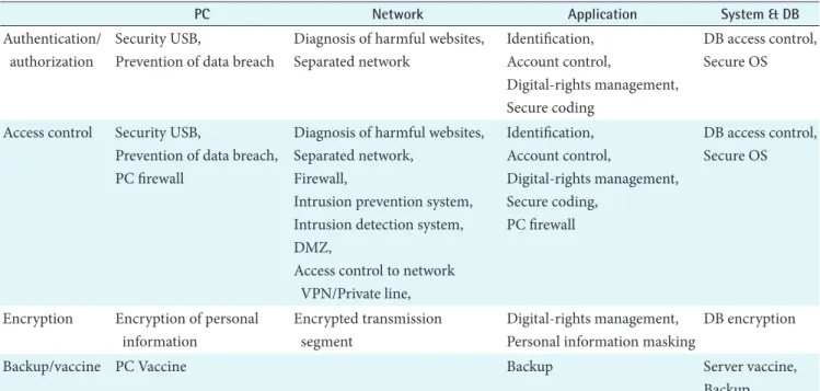Table 1. Overview of technical security requirements