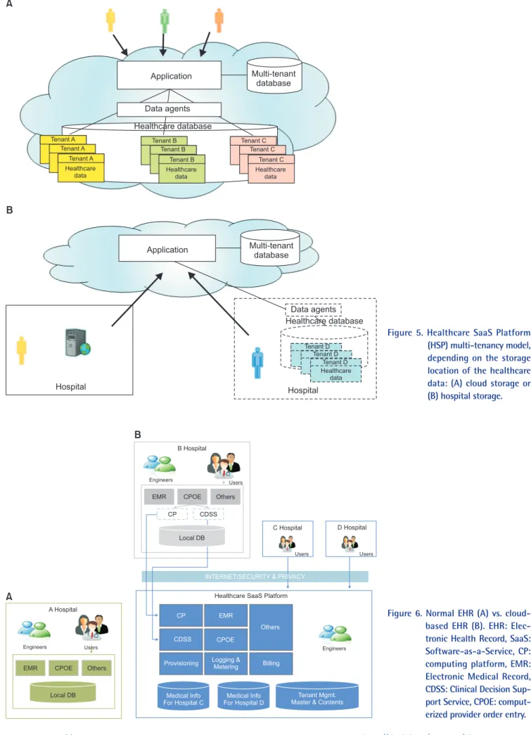 Figure 6. Normal EHR (A) vs. cloud- cloud-based EHR (B). EHR:  Elec-tronic Health Record, SaaS: 