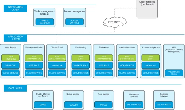 Figure 7. Cloud configuration using Microsoft’s Azure cloud computing platform and the Healthcare SaaS Platform (HSP).